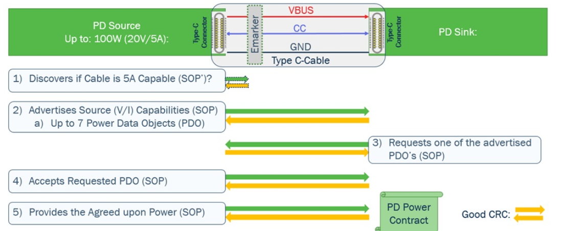 利用usb type-c可编程电源实现5G智能型手机快充