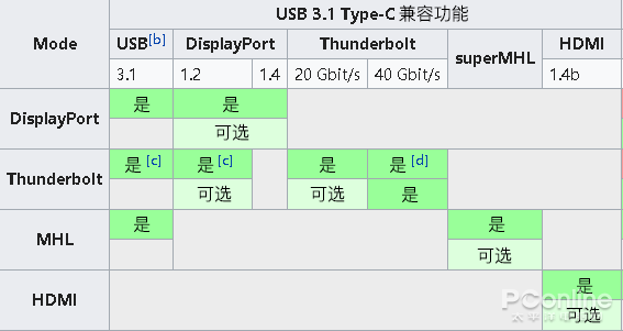 吉安usb-c接口