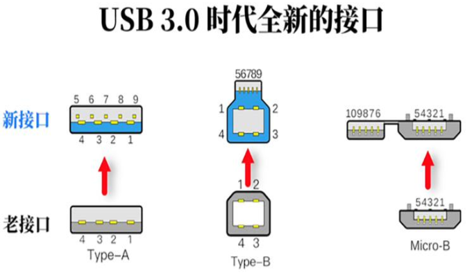 吉安usb3.0时代