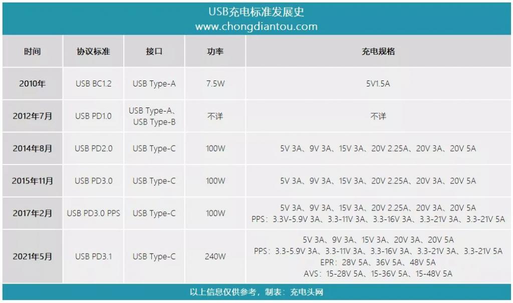 usb-c线缆标准重大升级支持240W快充